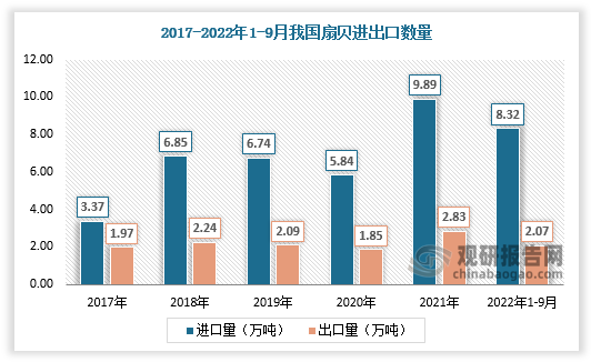 我国扇贝需求量略高于产量下，扇贝出口量低于进口量。数据显示，2021年我国进口数量为9.89万吨，出口数量2.83万吨；2022年1-9月我国进口数量为8.32万吨，出口数量为2.07万吨。