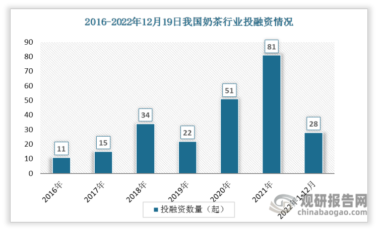 数据显示我国奶茶投融资事件数总体呈现上升趋势，从2016年的11起增加到2021年的81起。2022年1-12月间投资事件数达28起。