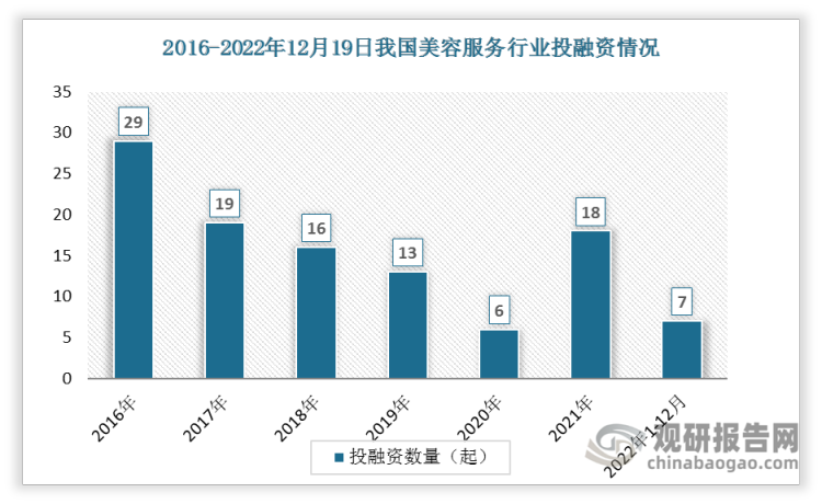 数据显示2016-2021年我国美容服务投融资事件数逐年下降，2021年回升至18起。2022年1-12月间投资事件数达7起。