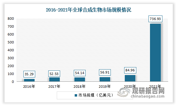 近年来随着人类基因组计划的启动与系统生物学的兴起，合成生物技术得到了快速的发展。尤其是2021 年，全球合成生物市场规模大幅度提升，市场正在走向爆发期。数据显示，2021 年全球全球合成市场规模已达到 736.93 亿美元，同比增长767.86%。