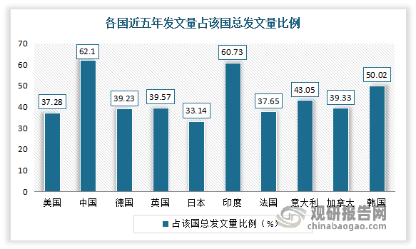 与此同时，从学术领域的角度来看，近五年迎来了基础研究的爆发式增长，也在一定程度上说明了底层技术突破所带来的动力和发展可能。有相关数据显示，我国合成生物学领域论文数量已占到发文总量的62.1%。