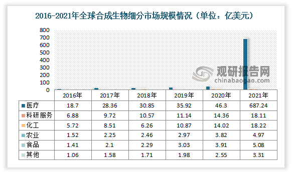 如今合成生物正在逐步应用到多个领域，驱动医疗健康、能源、化工与材料、农业与食品、环境等领域的发展。其中医疗行业所占市场规模最高。有相关数据显示，2021 年医疗市场规模达到了687.24 亿美元，占合成生物市场的 93.26%。