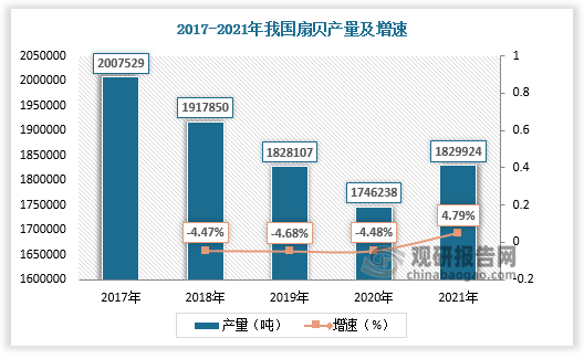 我国扇贝产量随着养殖面积下降而减少。据数据，2017-2020年我国扇贝产量由2007529吨下降至1746238吨。2021年我国扇贝产量有所回升，为1829924吨，较上年同比增长4.79%。