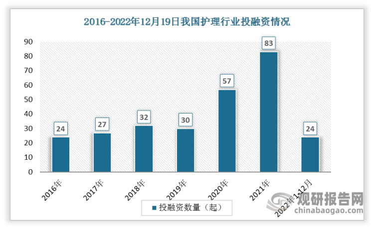 数据显示我国护理投融资事件数总体呈现上升趋势，从2016年的24起上升到2021年的83起。2022年1-12月间投资事件数达24起。