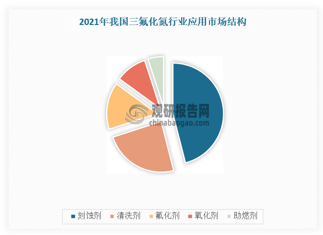 三氟化氮在常温下是一种无色、无味、性质相对稳定的气体，是微电子工业中的一种优良等离子蚀刻气体，在离子蚀刻时裂解为活性氟离子，这些氟离子对硅和钨等化合物，具有优异的蚀刻速率和选择性（对氧化硅和硅）。它在蚀刻时，在蚀刻物表面不留任何残留物，是非常良好的清洗剂，对生产设备腔体的清洗起着良好的作用，在IC（集成电路）行业、LCD（面板显示）行业等合计应用占比约为70%。