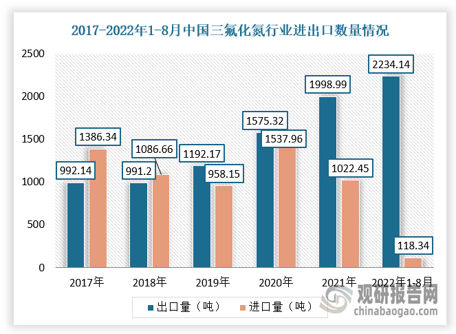 2017-2021年，我国三氟化氮行业进口量呈“V”字变动，出口规模增长稳定。根据数据显示，2021年我国三氟化氮行业进口量为1022.45吨，出口量1998.99吨；截至2022年1-8月国内三氟化氮完成进口量118.34吨，出口量达2234.14吨。