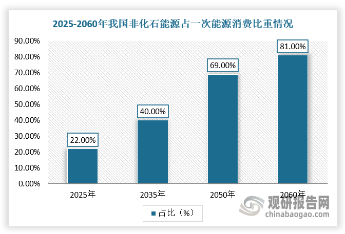 根据相关资料预测，2035年、2060年我国非化石能源占一次能源消费比重分别有望达40%、81%，并且在2035年左右总规模超过煤炭，风能、太阳能则在2030年后有望成为主要的非化石能源品种，2060年占一次能源需求总量比重分别为31%和21%。