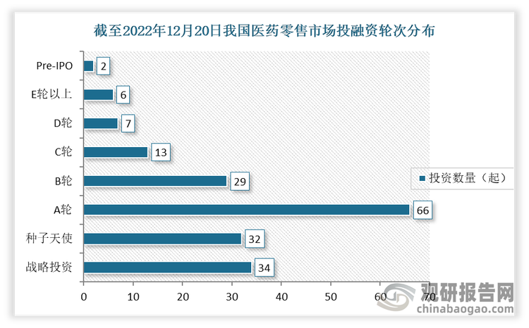 截止至2022年12月20日，医药零售行业共发生投融资事件189起，其中发生的A轮投资事件最多，达到 66起，其次为战略投资，达到34起。