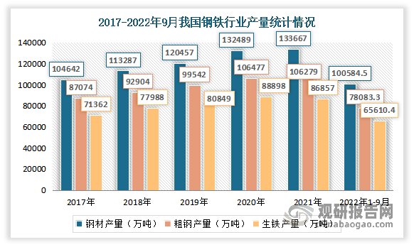 目前我国是全球最大的粗钢与钢材生产国，粗钢产量与钢材产量占全球产量一半左右的份额。根据国家统计局数据显示，2021年，全国共生产生铁8.7亿吨，同比下降2.3%，生产粗钢10.3亿吨，同比下降3.0%，钢材产量13.4亿吨，同比增速0.9%。2022年1-9月我国粗钢累计产量达到78083.3万吨，累计下降3.4%；生铁累计产量达到65610.4万吨，累计下降2.5%；钢材累计产量达到100584.5万吨，累计下降2.2%。