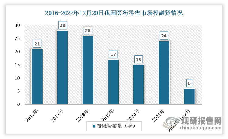 数据显示2016-2021年间我国医药零售投融资事件数起伏不定。2022年1-12月间投资事件数达6起。