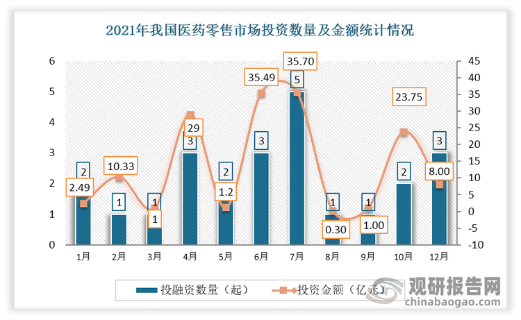 根据观研报告网发布的《》显示，2021年我国医药零售行业共发生投融资事件24起，其中7月份发生的投资数量最多和投资金额最高，达5起，投资金额为35.7亿元。