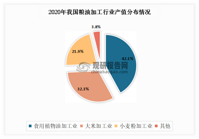 目前粮油加工包括油脂油料、小麦、稻米、玉米及饲料加工行业，其中食用植物油加工业市场最大。有数据显示，2020年在我国粮油加工业的工业产值达14221.7亿元，食用植物油加工业占比42.1%；其次为大米加工，市场占比为32.3%。