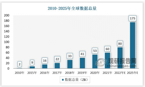 当前全球进入了信息技术发展的快车道，尤其是新冠疫情之后，全球各行业数字化转型加速，直接表现在全球数据总量飞速增长上。根据 IDC发布的数据，全球数据量从 2010 年的 2ZB 增长到 2021 年将近 60ZB，2025 年预计将增长至 175ZB，其中中国将成为数据量最大的国家，数据量将达到 48.6ZB，占全球总量的 <strong>27.8％</strong>。