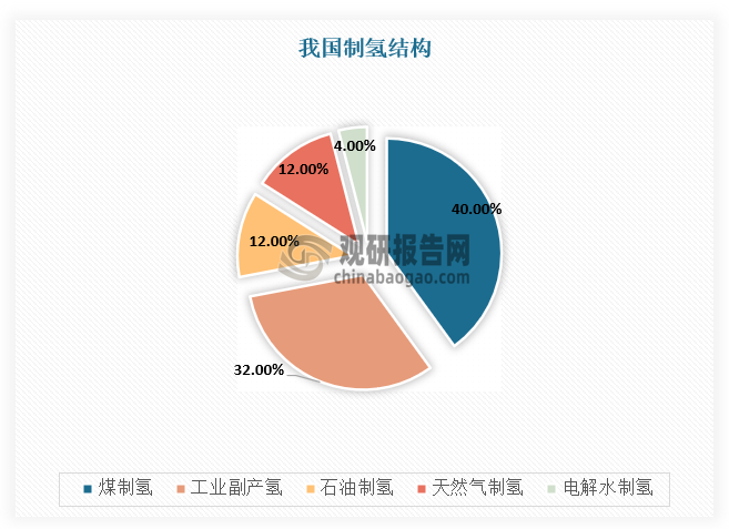 目前，市面上最主流的制氢方式有化石能源制氢、工业副产氢和电解水制氢，其中化石能源制氢是我国规模最大的制氢方式。具体来看，化石能源制氢包括煤制氢、石油制氢和天然气制氢，工业副产氢主要是氯碱、甲醇、合成氨企业生产过程副产氢，可再生能源电解水制氢则包括碱性、PEM、SOEC等多种方式。根据数据，煤制氢规模占我国制氢总量的40%，工业副产氢规模占制氢总量的32%，而电解水制氢规模仅占制氢总量的4%，未来提升空间大。