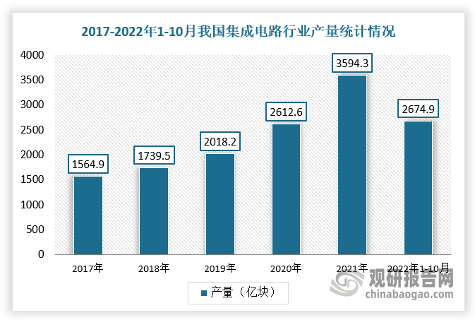 根据数据显示，2021年我国集成电路行业产量达3594.3亿块，同比增长33.3%，截至2022年1-10月累计产量达到2674.9亿块，同比下降12.3%，其主要原因是欧美对中国贸易进行限制及疫情影响；2021年国内集成电路产业销售额为10458.3亿元，同比增长18.2%，预计2022年销售额将达11386亿元。