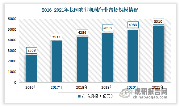 粮油机械属于农业机械细分类别，近年来在农机补贴拉动下，我国农业机械化进程加快，农机需求旺盛，行业规模不断增长。据资料显示，2021年我国农业机械行业市场规模为5310亿元，同比增长6.6%。