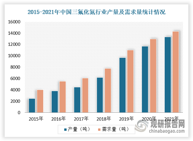 根据观研报告网发布的《》显示，2015-2021年，随着下游集成电路、显示面板等产业快速发展，对三氟化氮行业需求持续上升，产量也随之增长。根据数据显示，2021年我国三氟化氮行业产量达到13318.1吨，2015-2021年CAGR为30.6%，需求量为14340.5吨，2015-2021年CAGR为26%。