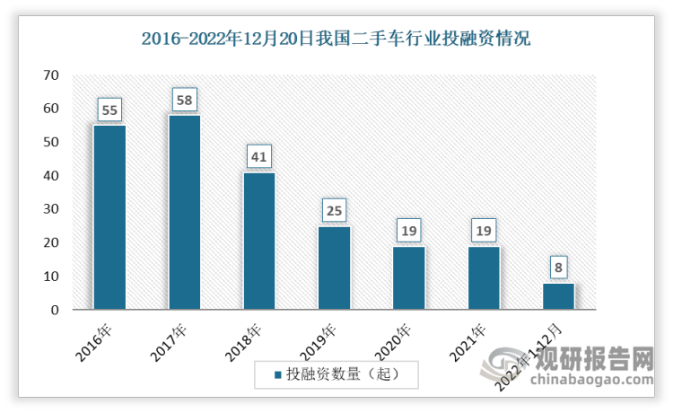 根据观研报告网发布的《》显示，数据显示我国二手车投融资事件数整体呈现下降趋势，从2016年的55起下降到2021年的19起。2022年1-12月间投资事件数达8起。