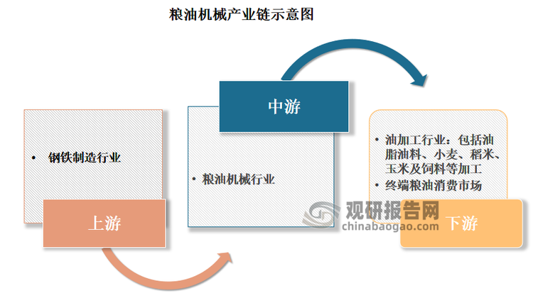 根据观研报告网发布的《》显示，目前我国粮油机械产业链较为完整，且与上下游均有着较强的关联性。粮油机械上游主要是钢铁制造行业；中游是粮油机械制造行业；下游则是粮油加工行业以及终端粮油消费市场，其中粮油加工行业包括油脂油料、小麦、稻米、玉米及饲料加工等行业。