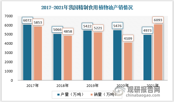 2017-2021年我国精制食用植物油产销量均呈波动变化趋势；2020年精制食用植物油生产量较上年略微增长到5476万吨，2021年跌至4973万吨；2020年销量较上年减少到4109万吨，2021年增至6093万吨。但整体来看，我国食用植物油产销量均处于较高水平，该行业具有较大的市场容量。