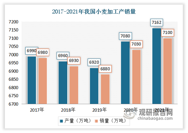 产销量不断增长。数据显示，2021年我国小麦加工产量为7162万吨，同比增长1.2%；销量为7100万吨，同比增长1.0%。