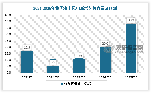 数据显示，2021年国内对海风管桩需求量为307.6万吨，市场规模为250.8亿元。预计2025年我国海上风电新增装机容量达38.3GW，对海风管桩需求量为836.9万吨，市场规模为786.6亿元。