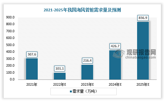 数据来源：观研天下数据中心整理