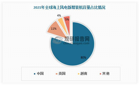 2021年全球海上风电发展较快，新增装机容量21.6GW。其中80%的海上风电新增装机容量由我国贡献。