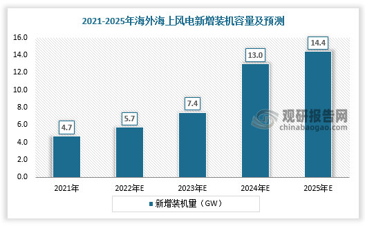 2021海外海上风电新增装机容量为4.7GW，对海风管桩需求量为89.7万吨，市场规模为135.4亿元。预计2025年海外海上风电新增装机容量为14.4GW，对海风管桩需求量为304.9万吨，市场规模为472.7亿元。