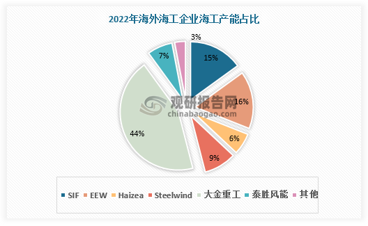 数据来源：观研天下数据中心整理