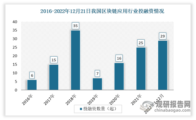 数据显示我国区块链应用投融资事件数自2016年大幅度下降到7起后逐年增加，2021年增加至25起。2022年1-12月间投资事件数达29起。