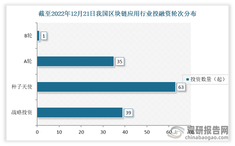 截止至2022年12月21日，区块链应用行业共发生投融资事件138起，其中发生的种子天使轮投资事件最多，达到 63起，其次为战略投资，达到39起。