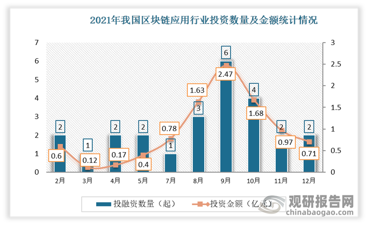 根据观研报告网发布的《》显示，2021年我国区块链应用行业共发生投融资事件25起，其中9月份发生的投资数量最多和投资金额最高，达到6起，投资金额为2.47亿元。