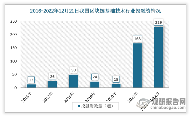 根据观研报告网发布的《》显示，数据显示近两年我国区块链基础技术投融资事件数大幅度增加，2021年达到168起。2022年1-12月间投资事件数达229起。