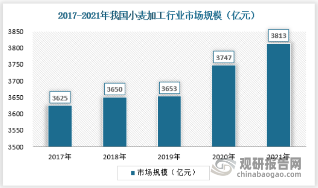 近年来，随着我国经济发展、工业化和城市化进程不断加快以及市场需求的不断增长，我国小麦加工业市场规模始终保持较高的水平。2021年我国小麦加工行业市场规模为3813亿元，同比增长1.8%。