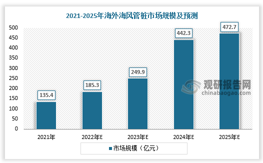 数据来源：观研天下数据中心整理