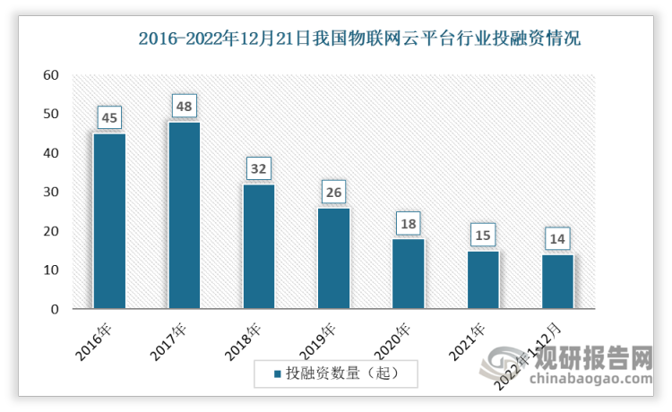 根据观研报告网发布的《》显示，数据显示我国物联网云平台投融资事件数整体呈现下降趋势，从2016年的45起下降到2021年的15起。2022年1-12月间投资事件数达14起。