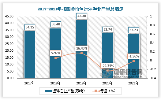 据数据，2017-2019年我国金枪鱼远洋渔业产量由34.35万吨增长至42.38万吨。2020-2021年我国金枪鱼远洋渔业产量受疫情影响有所下降，分别为32.74万吨、32.23万吨，增速为-22.75%、-1.56%。