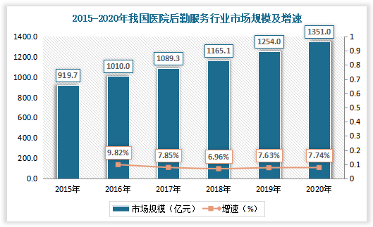 在相关因素驱动下，我国医院后勤服务行业市场规模快速增长，在医疗机构后勤服务中处于重要地位。数据显示，2019年我国医院后勤服务市场规模为1254亿元，较上年同比增长7.63%，在医疗后勤服务市场规模中占比87.5%；2020年我国医院后勤服务市场规模为1351亿元，较上年同比增长7.74%，在医疗后勤服务市场规模中占比86.9%。