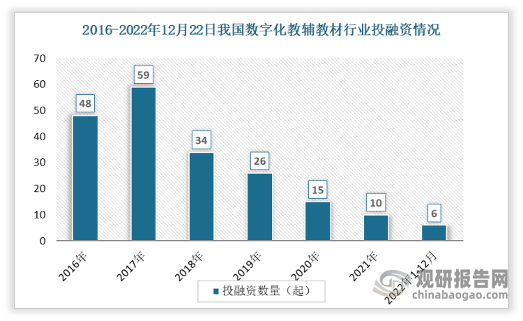 根据观研报告网发布的《》显示，数据显示我国数字化教辅教材投融资事件数整体呈现下降趋势，从2016年的48起下降到2021年的10起。2022年1-12月间投资事件数达6起。