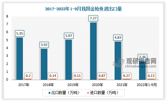 据数据，2021年我国金枪鱼进口量为0.27万吨，出口量为4.83万吨；我国金枪鱼进口金额为0.36亿美元，出口金额为2.44亿美元。2022年1-9月我国金枪鱼进口量为0.13万吨，出口量为2.36万吨；我国金枪鱼进口金额为0.27亿美元，出口金额为1.29亿美元。