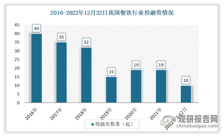 根据观研报告网发布的《》显示，数据显示我国餐饮投融资事件数整体呈现下降趋势，从2016年的40起下降到2021年的19起。2022年1-12月间投资事件数达10起。