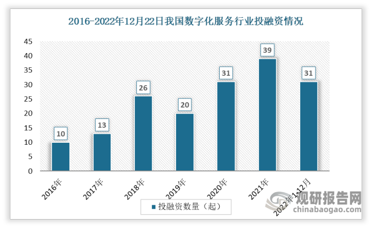 数据显示我国数字化服务投融资事件数整体呈现上升趋势，从2016年的10起增加到2021年的39起。2022年1-12月间投资事件数达31起。