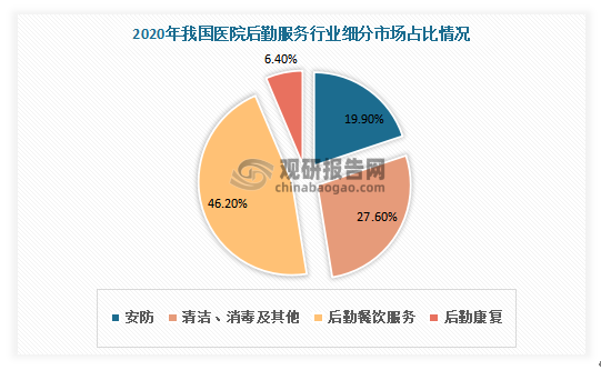 从细分市场看，我国医院后勤服务市场中后勤餐饮领域市场规模最大，2020年市场份额为46.2%。此外，清洁、消毒及其他服务，安防，后勤康复分别占比27.6%、19.9%、6.4%。