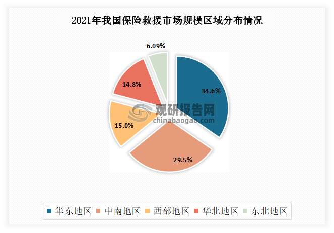 从区域分布上看，我国保险救援市场主要集中分布于华东、中南、西部以及华北地区。其中华东地区占比最大，2021年达到了34.58%；其次为中南地区、西部地区，市场份额分别为29.53%、14.96%。
