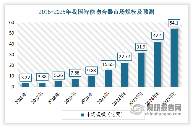 智能吻合器目前市场需求相对较低，未来有着较大发展空间广阔。2021年我国智能吻合器市场规模只有约15.65亿元。预计到2025年市场规模将达到54.1亿元左右。