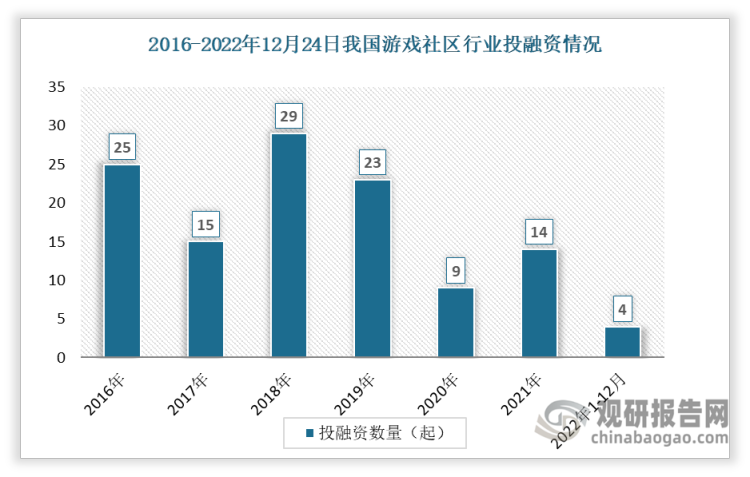 根据观研报告网发布的《》显示，数据显示我国游戏社区投融资事件数整体呈现下降趋势，从2016年的25起下降到2021年的14起。2022年1-12月间投资事件数达4起。