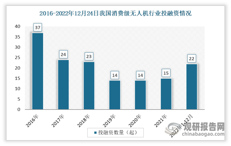 数据显示我国无人机整机生产投融资事件数整体呈现下降趋势，从2016年的37起下降到2021年的15起。2022年1-12月间投资事件数达22起。