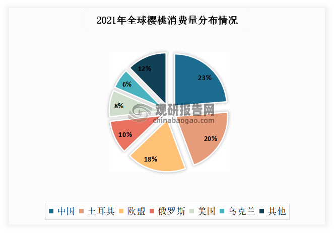 近年来“车厘子自由”的口号成为国内樱桃市场活跃的号角,使得我国樱桃消费需求量不断增长。目前我国是全球樱桃消费量最大的国家。数据显示,2021年我国樱桃消费量达到了93.5万吨,占全球消费量的23%。