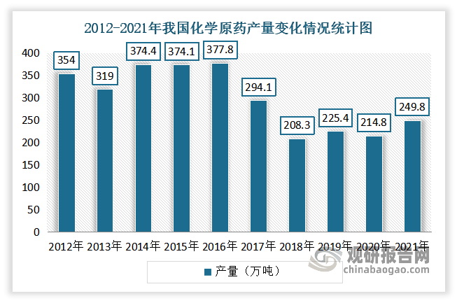 但虽然我国农作物种类繁多、种植面积大。但每年我国农作物病虫害的发生面积约为2.4亿hm2，生产的化学农药品种达到2000多种，年防治病虫害面积近3.1亿hm2。因此，采取有效措施防治各种农作物病虫害，不仅是维护和提高农产品价值的问题，也是关系到我国农业安全生产的战略问题。根据数据显示，2021年中国农药产量为249.8万吨，随着农药的产品升级农业机械化进程的加快，刺激着喷药机的发展。